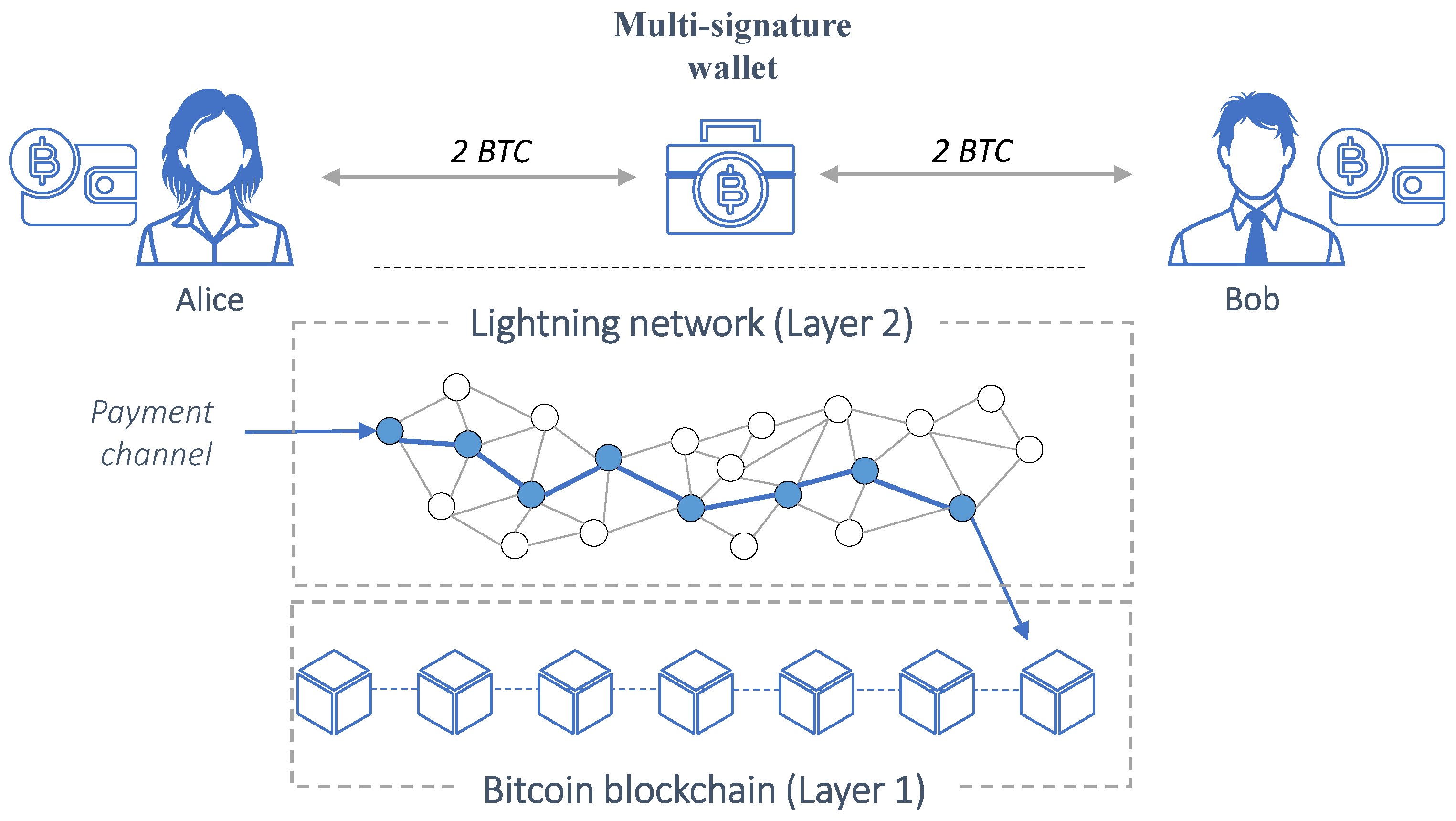 Bitcoin Lightning Network: What It Means For The Crypto Community | Ulam Labs