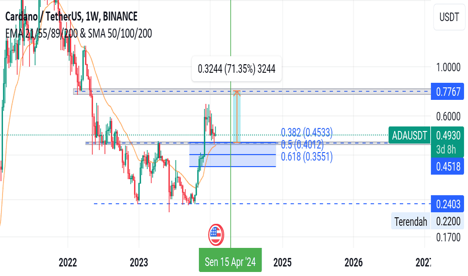 Latest Cardano price and analysis (ADA to USD)