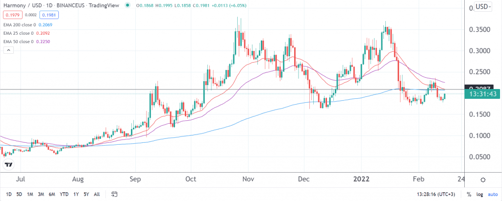 Harmony (ONE) live coin price, charts, markets & liquidity