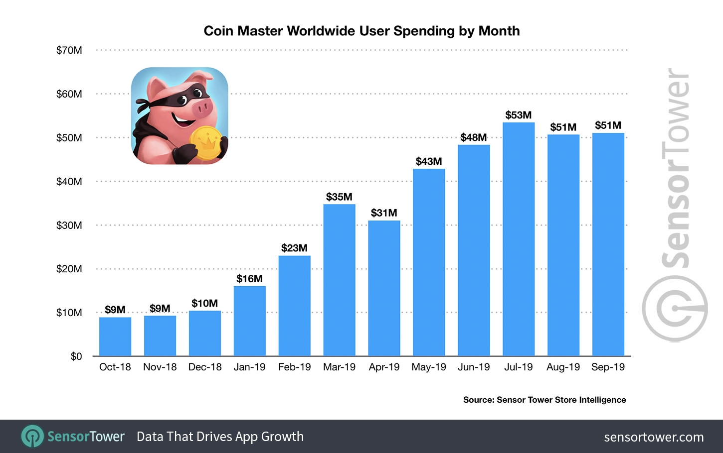 Coin Master Hits the Jackpot as it Surpasses $2 Billion in Lifetime Player Spending