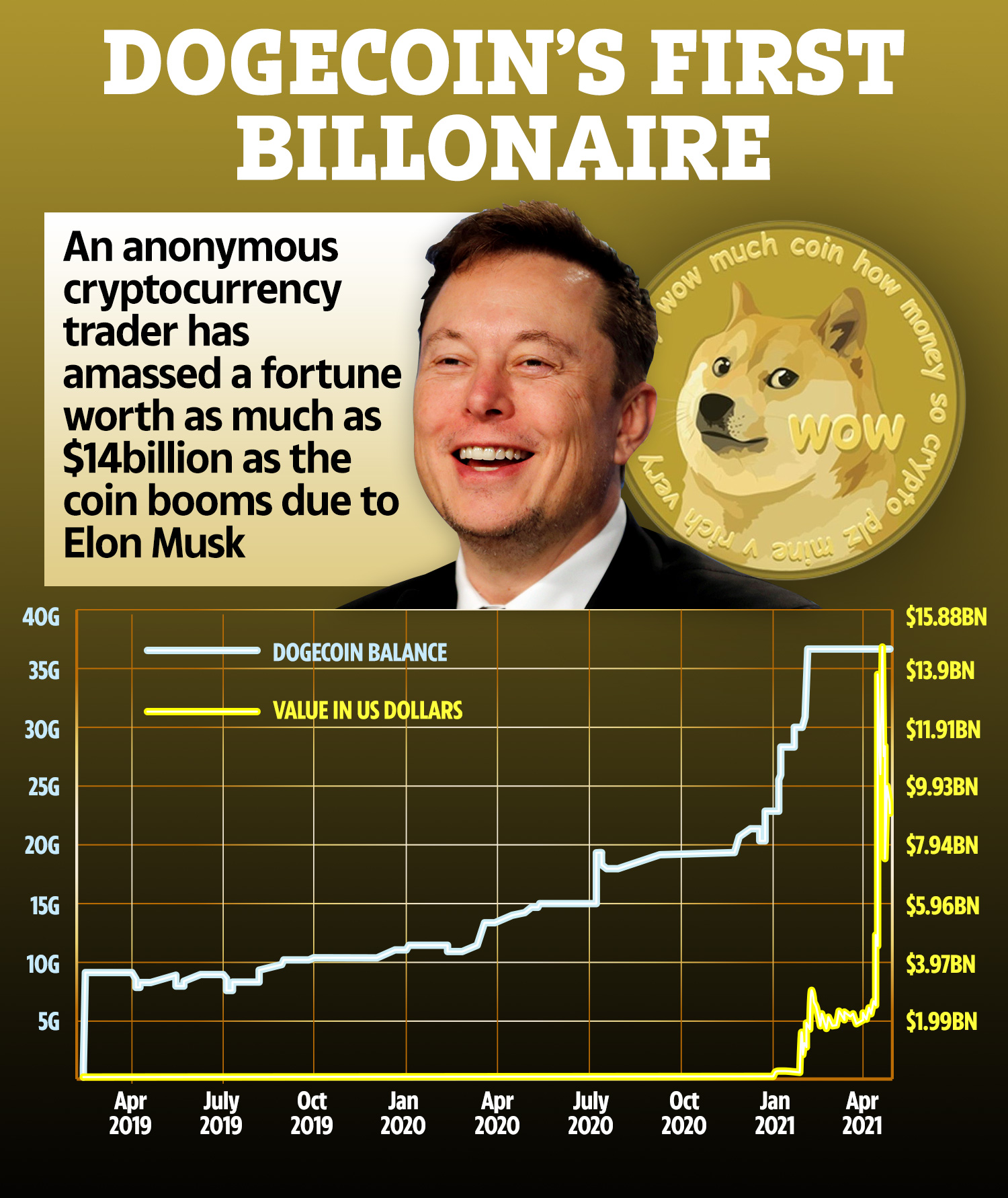 Dogecoin’s Market Capitalization History ( – , $ Billion) - GlobalData