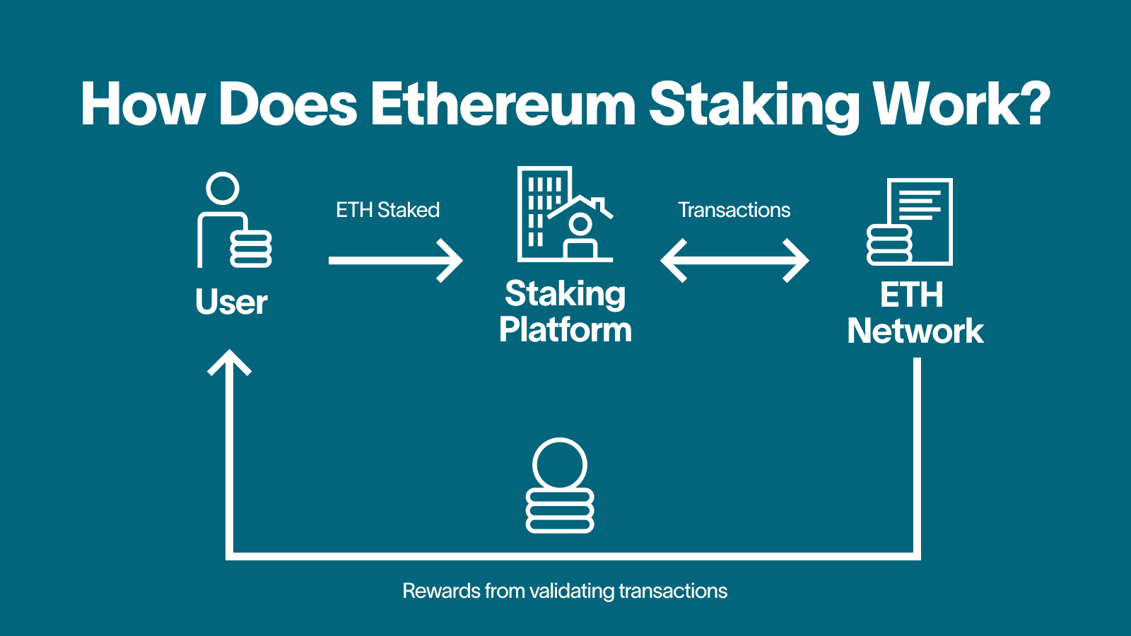 Ethereum Staking: How To Stake ETH Securely | Ledger