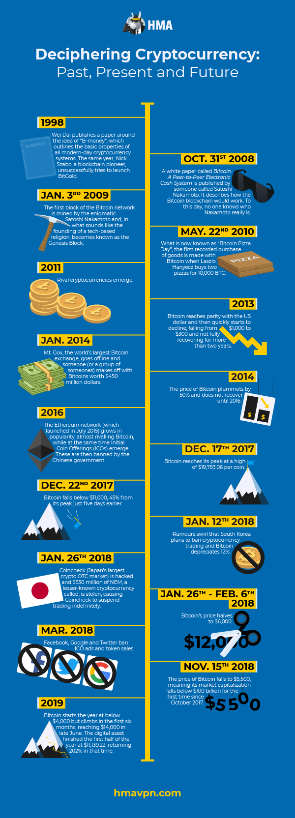 The History of the Blockchain and Bitcoin | Freeman Law