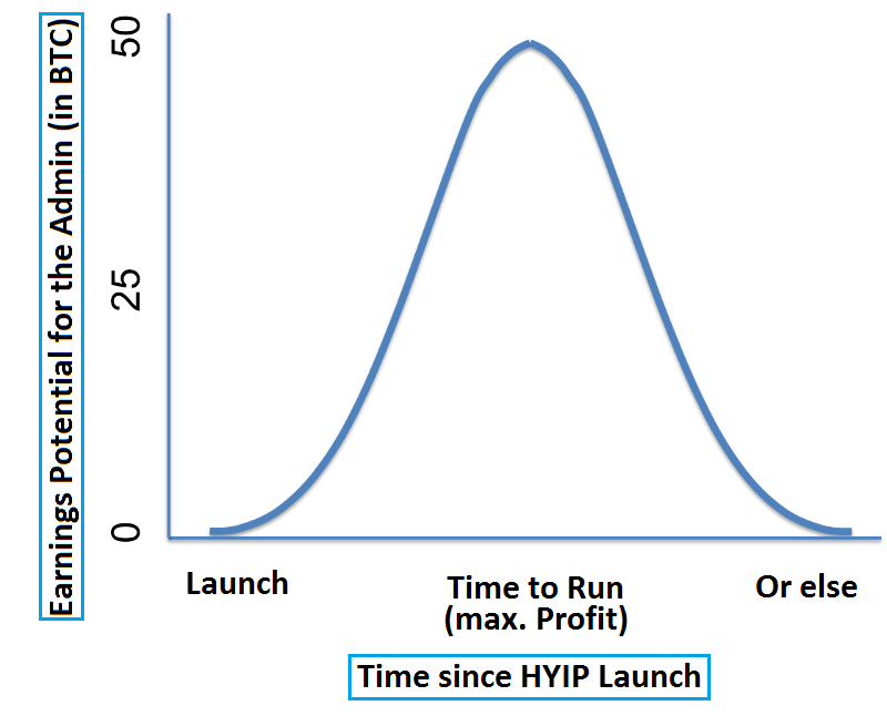 HYIP investments