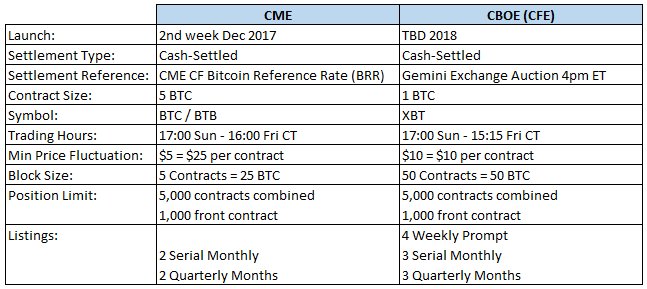 Bitcoin Futures on CBOE vs. CME: What's the Difference?