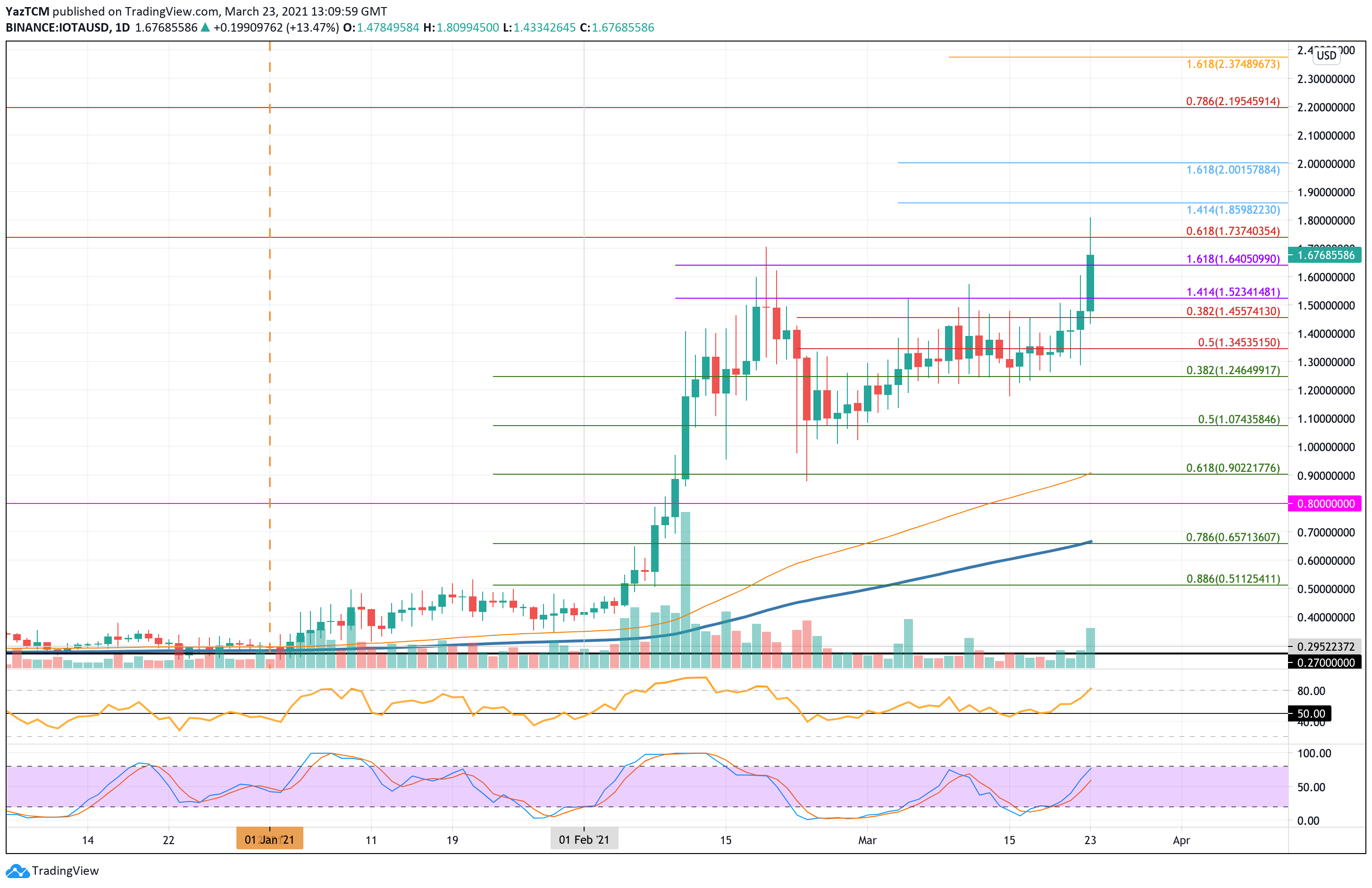 IOTA Price Today - MIOTA Coin Price Chart & Crypto Market Cap