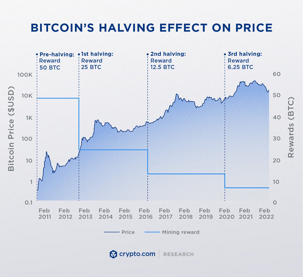 Next Bitcoin Halving Dates BTC Countdown & History