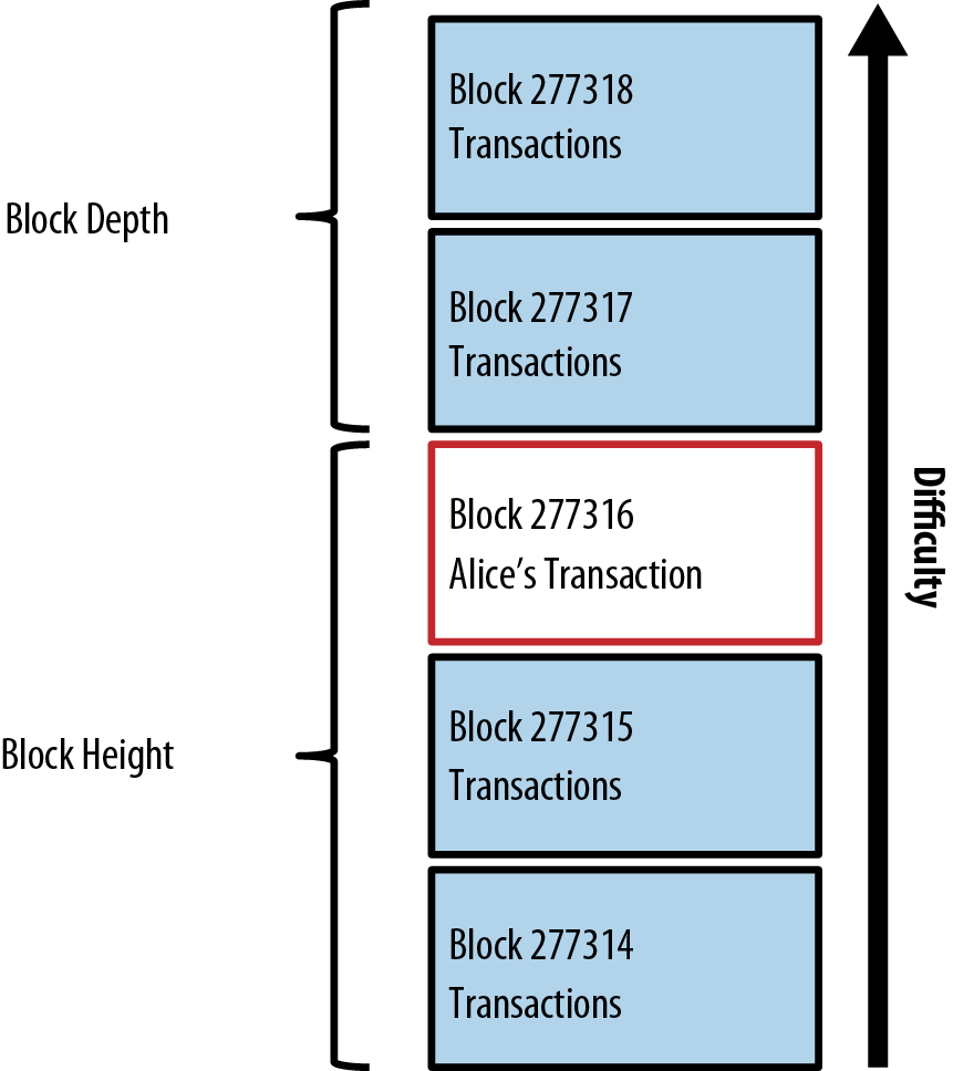 What is block height in crypto? How do I calculate block height? - helpbitcoin.fun