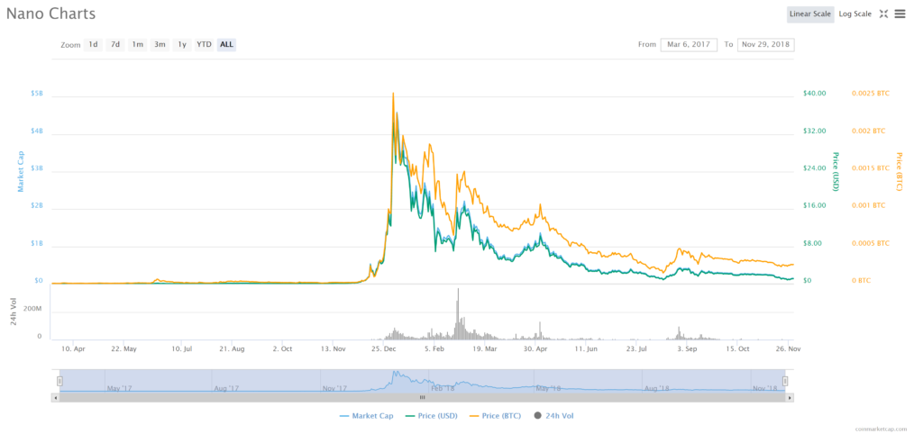 RAIBLOCKS (XRB): Price, Chart, Market Cap — Currencio