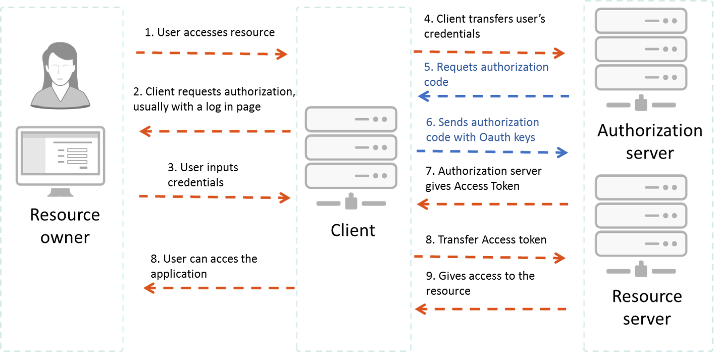 OAuth Authorization Code Grant Type