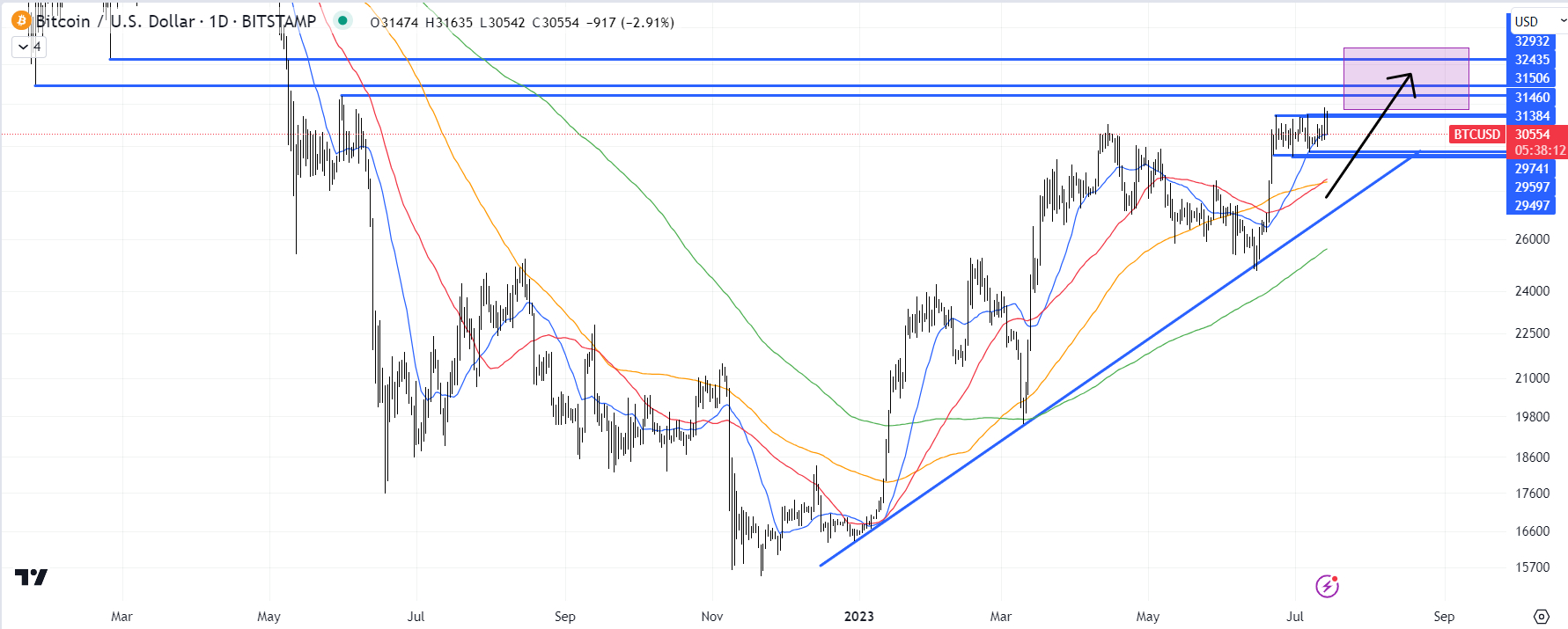 Bitcoin Price Prediction: , , 