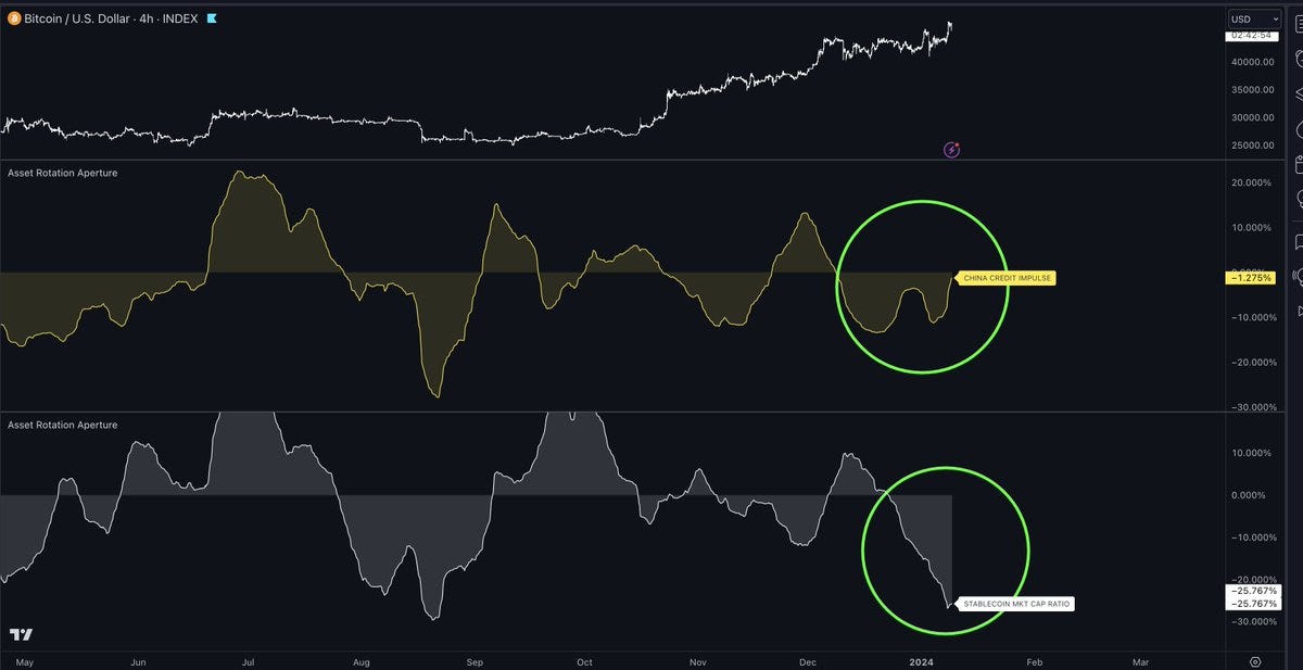 Bitcoin's Bullish Seasonality Muddled by Continued Slide in 'USD Liquidity Index'