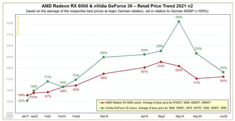 GPU prices in are the worst thing to happen to PC gaming since Duke Nukem Forever | TechRadar