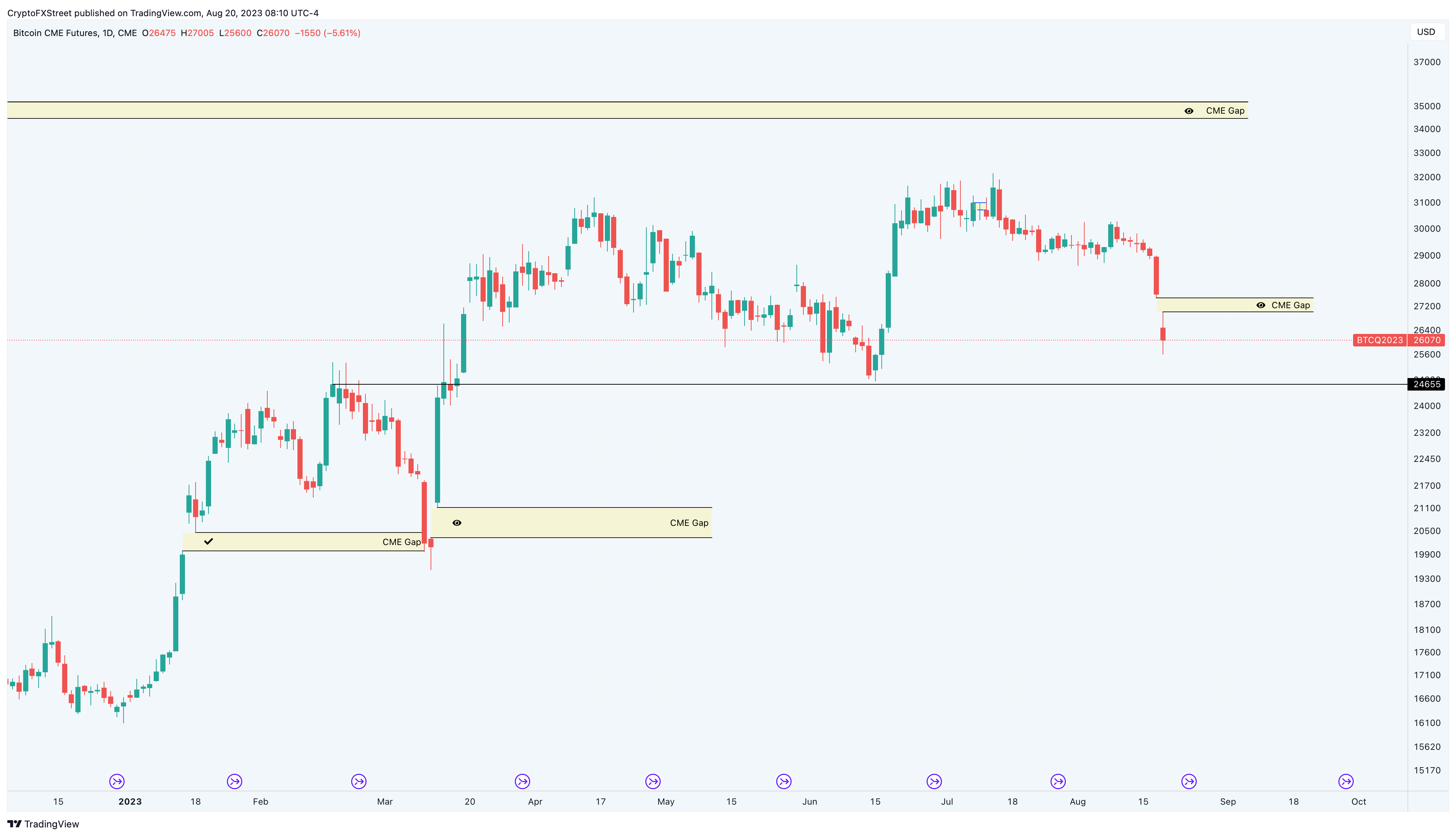 CME Micro Bitcoin Futures | Interactive Brokers LLC