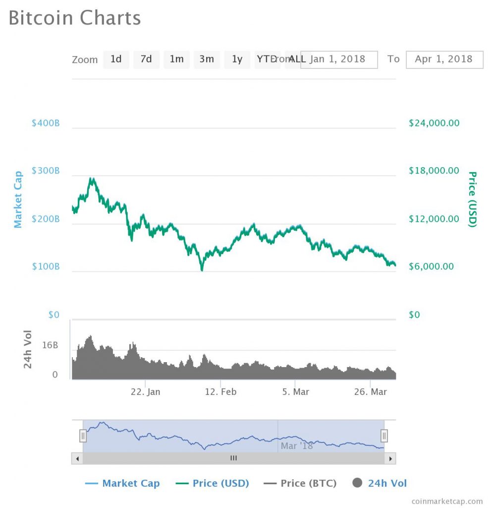 Cryptocurrency Prices, Charts And Market Capitalizations | CoinMarketCap