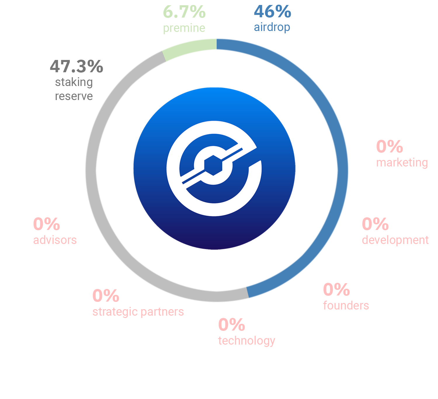 Premine & Instamine explained - What are some top coins that pre-mined?