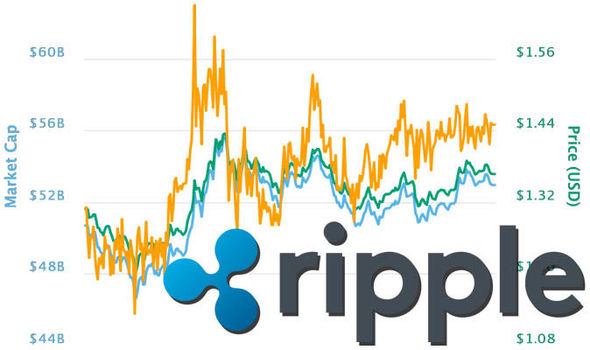 XRPUSD — Ripple Price and Chart — TradingView