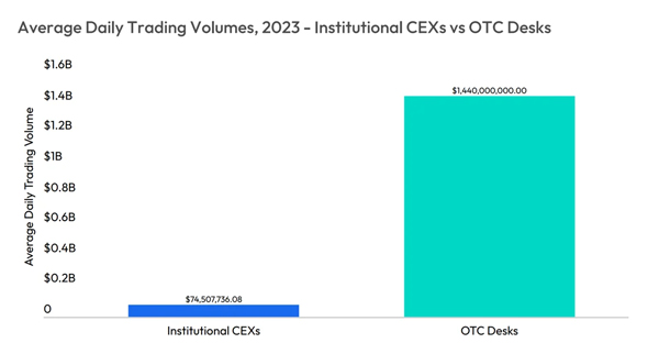 OTC Trading Volume Has Hit a Record $ Billion, Crushing Levels