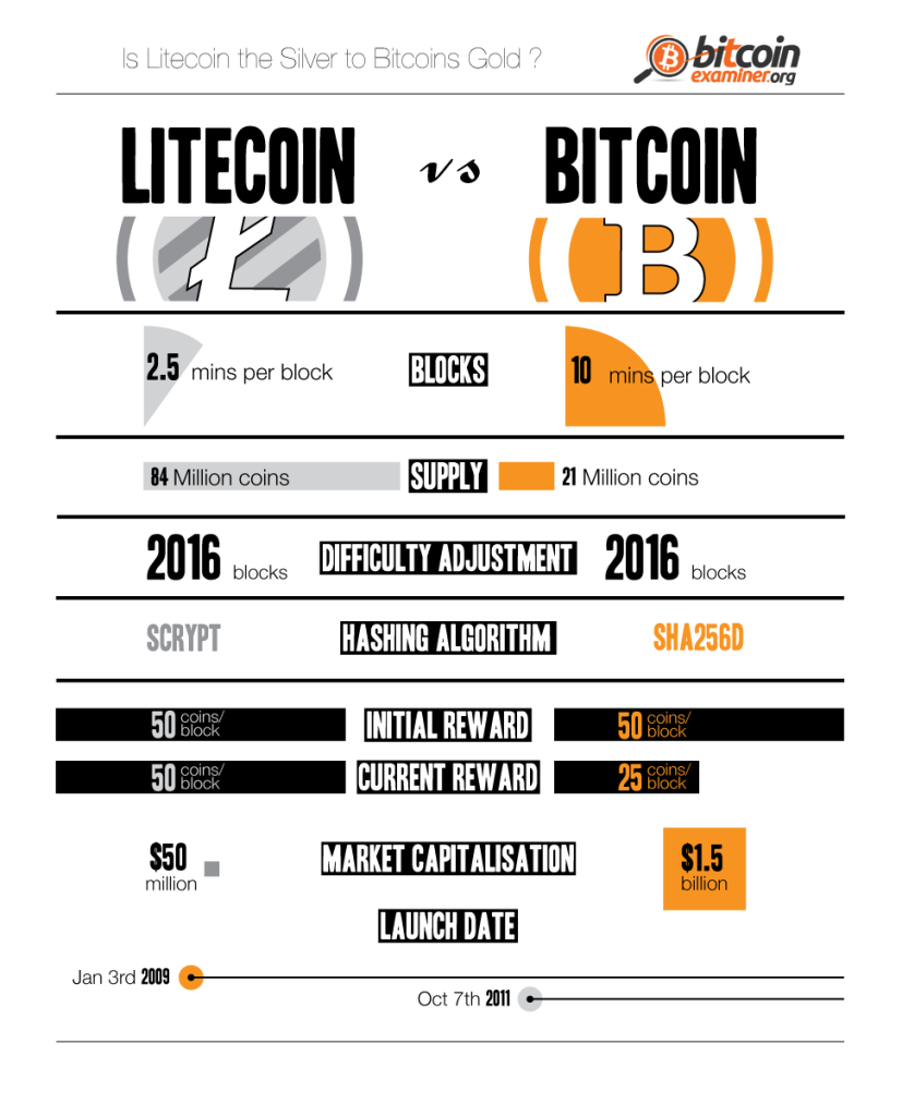 Litecoin vs Bitcoin: Finding Difference Between Litecoin and Bitcoin