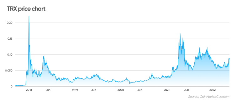 TRON Price Today - TRX Coin Price Chart & Crypto Market Cap