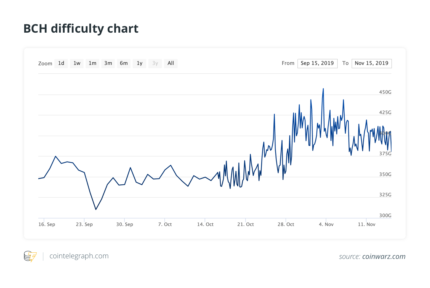 Bitcoin Cash difficulty chart — Blockchair