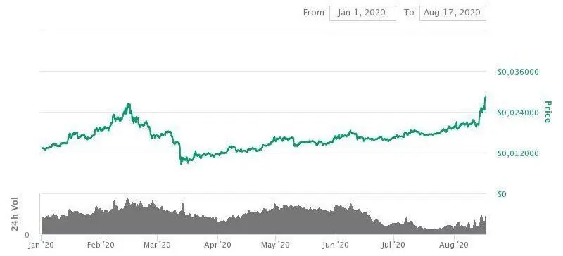 Fantom Price Prediction A Good Investment? | Cryptopolitan