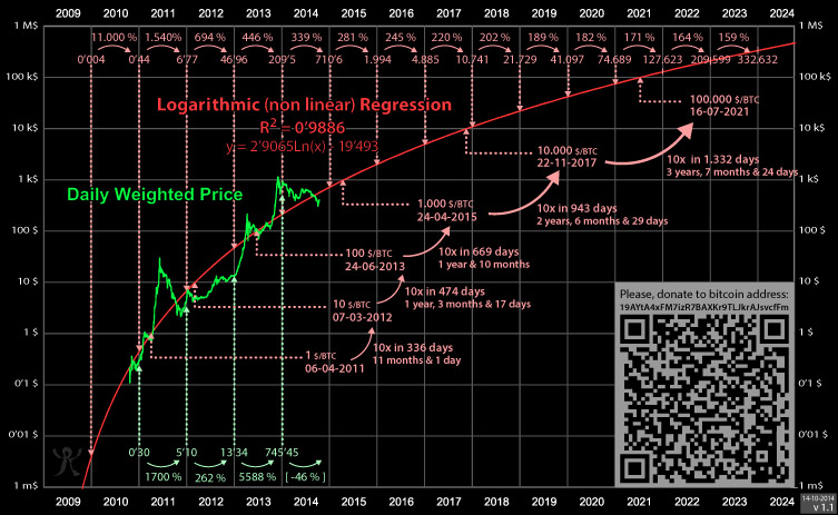 BTC USD — Bitcoin Price and Chart — TradingView