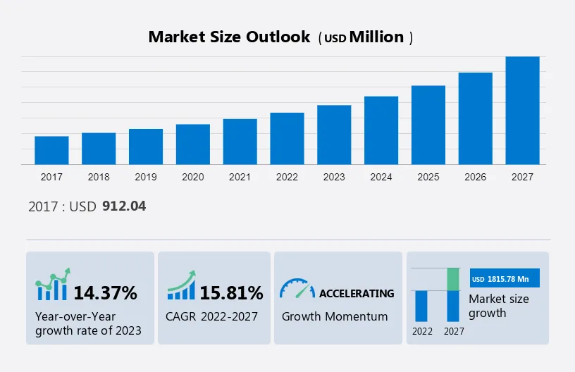 Cryptocurrency Market Size, Share | Industry Forecast by 