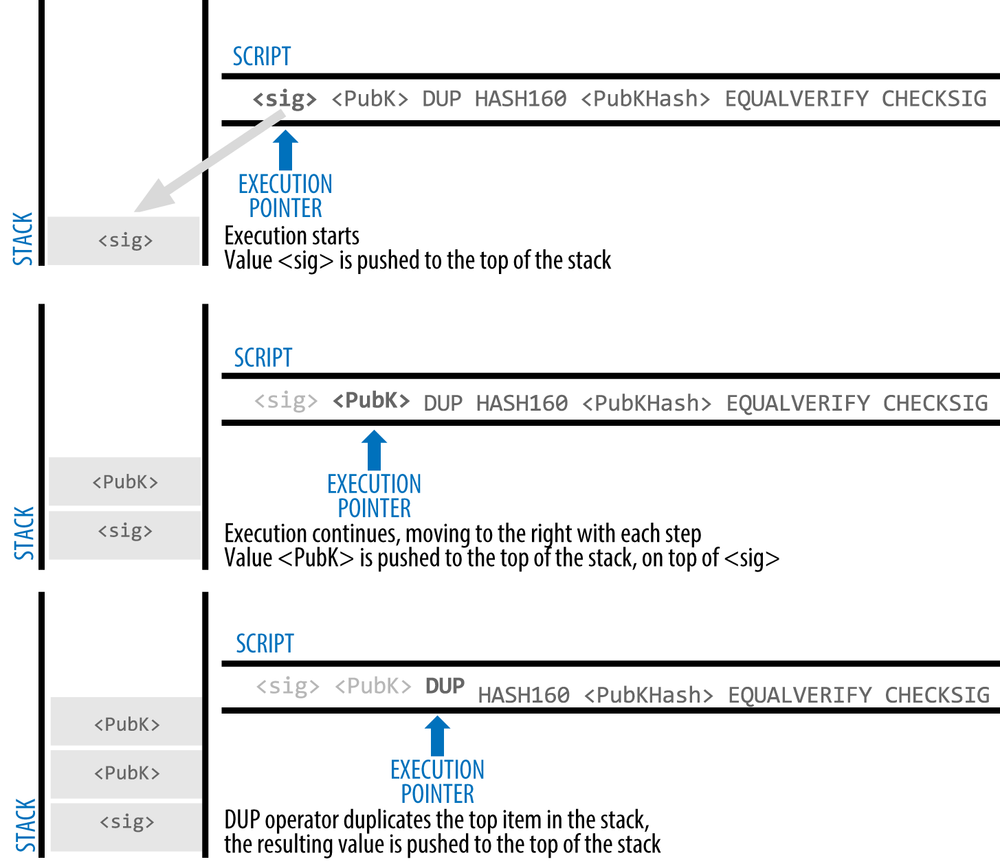 Scripts and Script Language: The script execution stack | Saylor Academy