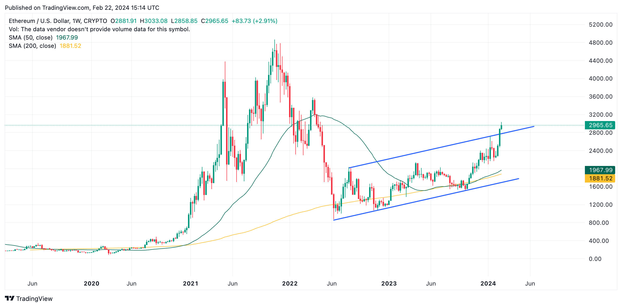 Ethereum Long-Term Outlook: ETH Price Prediction for 