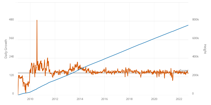 Bitcoin Block Height Chart - Bitcoin Visuals