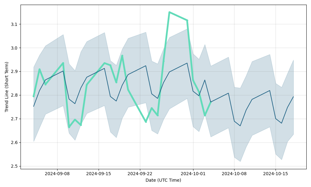 Housing Prices Prediction