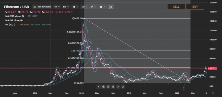 Investment Analysis of Ethereum: August 14, - tradedog