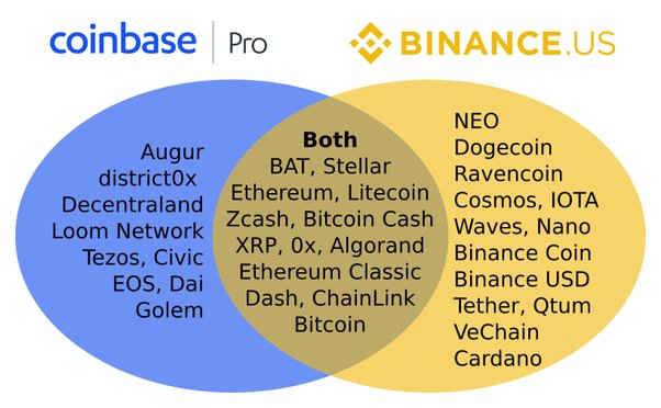 Binance vs Binance US Review Pros, Cons, Which is Best! - Coin Bureau