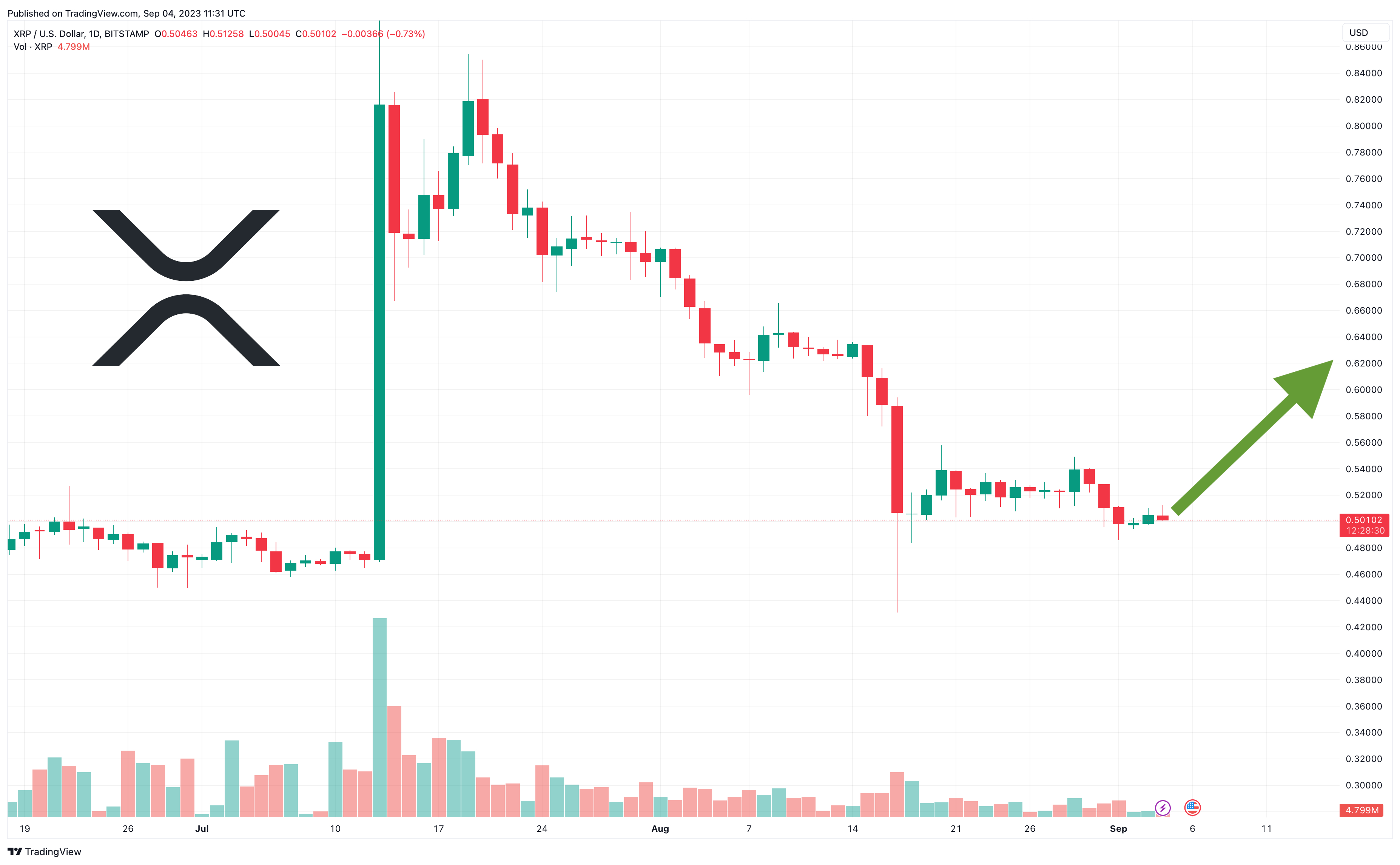 XRP/USD Dynamics: Real-time XRP Conversion | Bitsgap