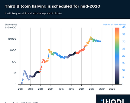 Bitcoin Halving Is Coming Up: What It Means