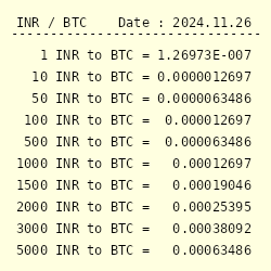 15 Bitcoins (BTC) to Indian Rupees (INR) - Currency Converter