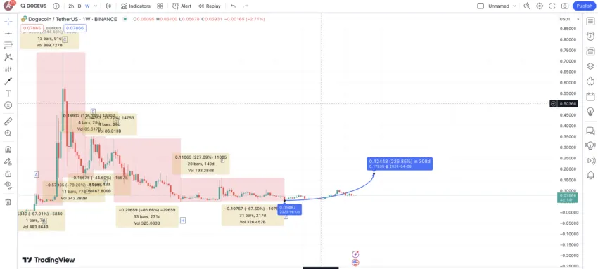 Dogecoin (DOGE) Price Prediction , , to INR by August 