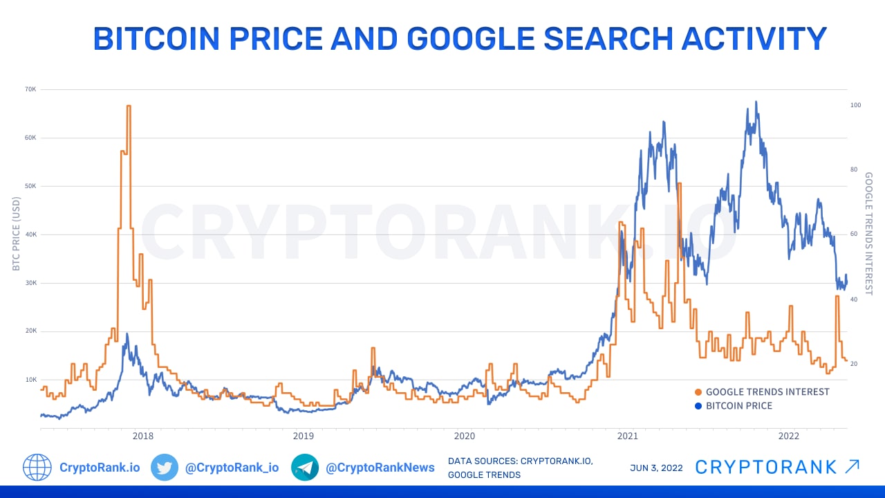 Bitcoin Analytics using Google BigQuery