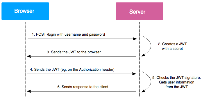 Get Started with JSON Web Tokens