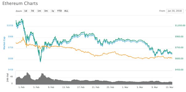 Bitcoin Price (BTC) Slips to $26, as Ether Price (ETH) Falls to 7-Month Low