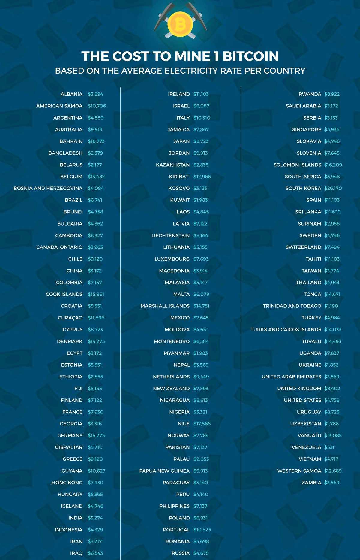 Household Electricity Costs to Mine 1 Bitcoin at Home Globally - CoinGecko Report