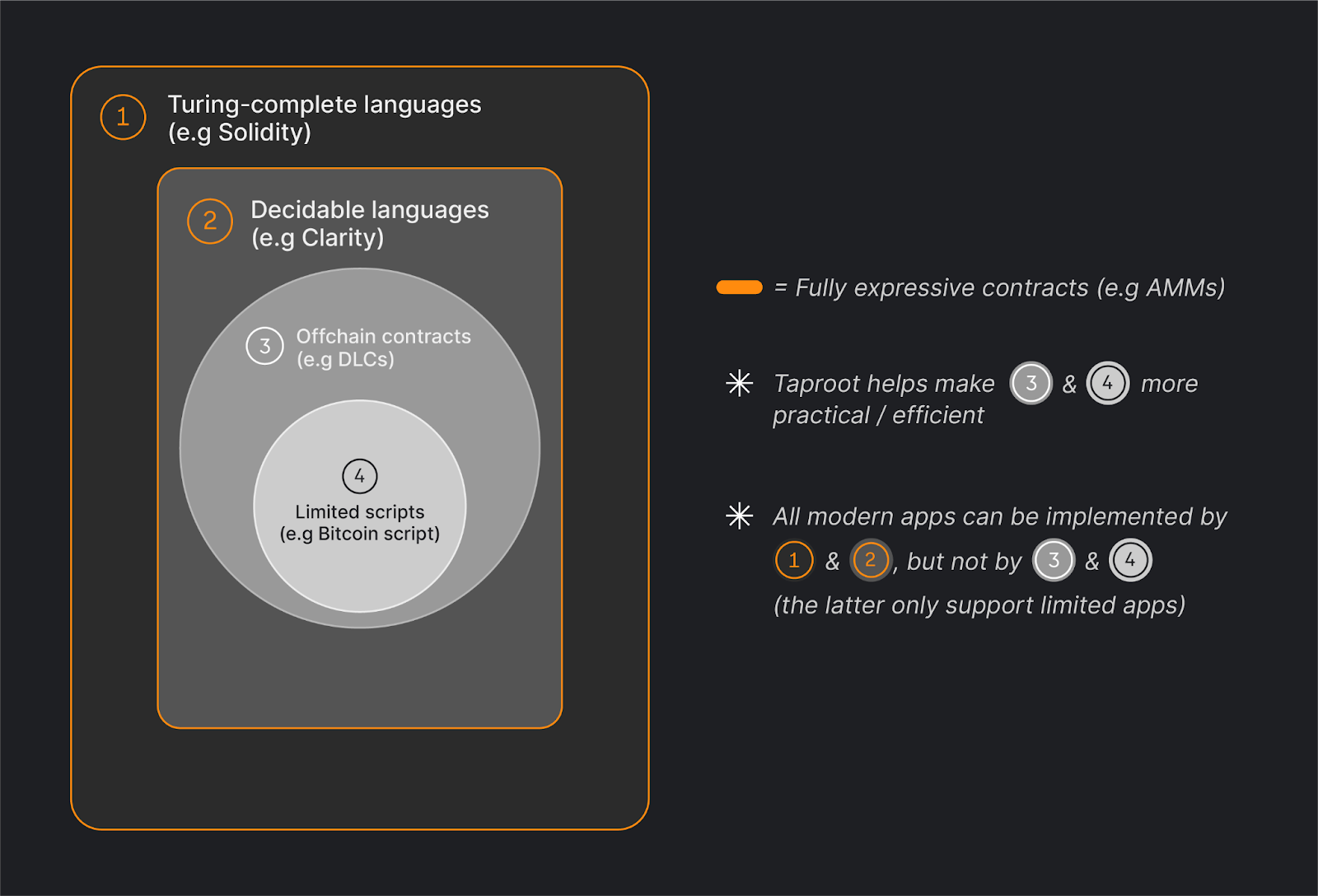 The Bitcoin scripting language and its specification