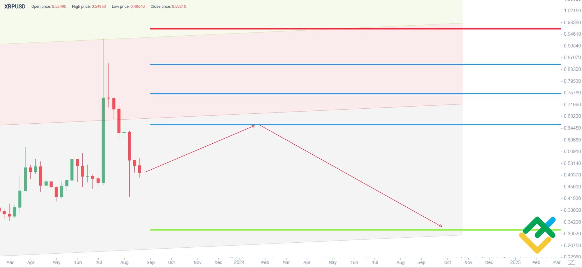 XRP Price Prediction: , , 