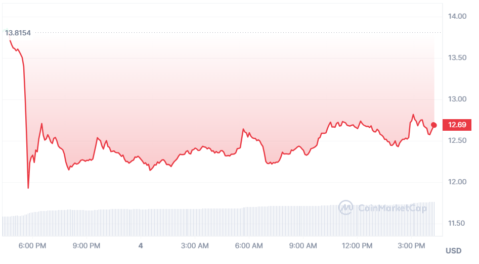 NEO Price Today | NEO Price Prediction, Live Chart and News Forecast - CoinGape