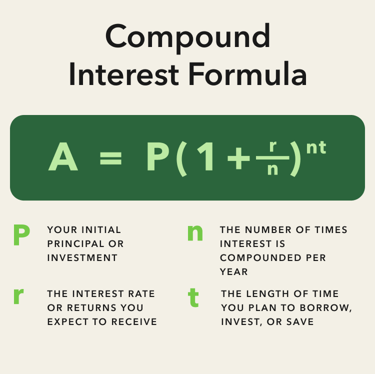 (The Best) Compound Interest Calculator