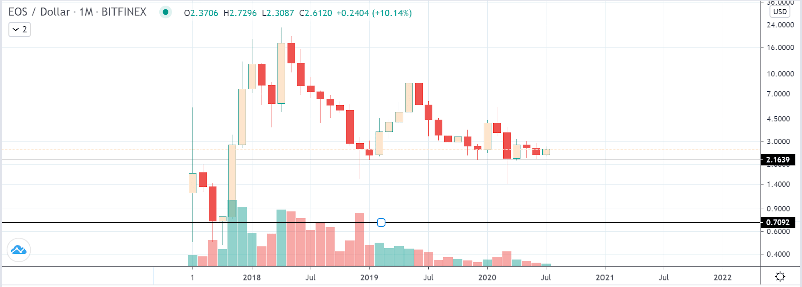 EOS Price Prediction Is EOS a good investment?