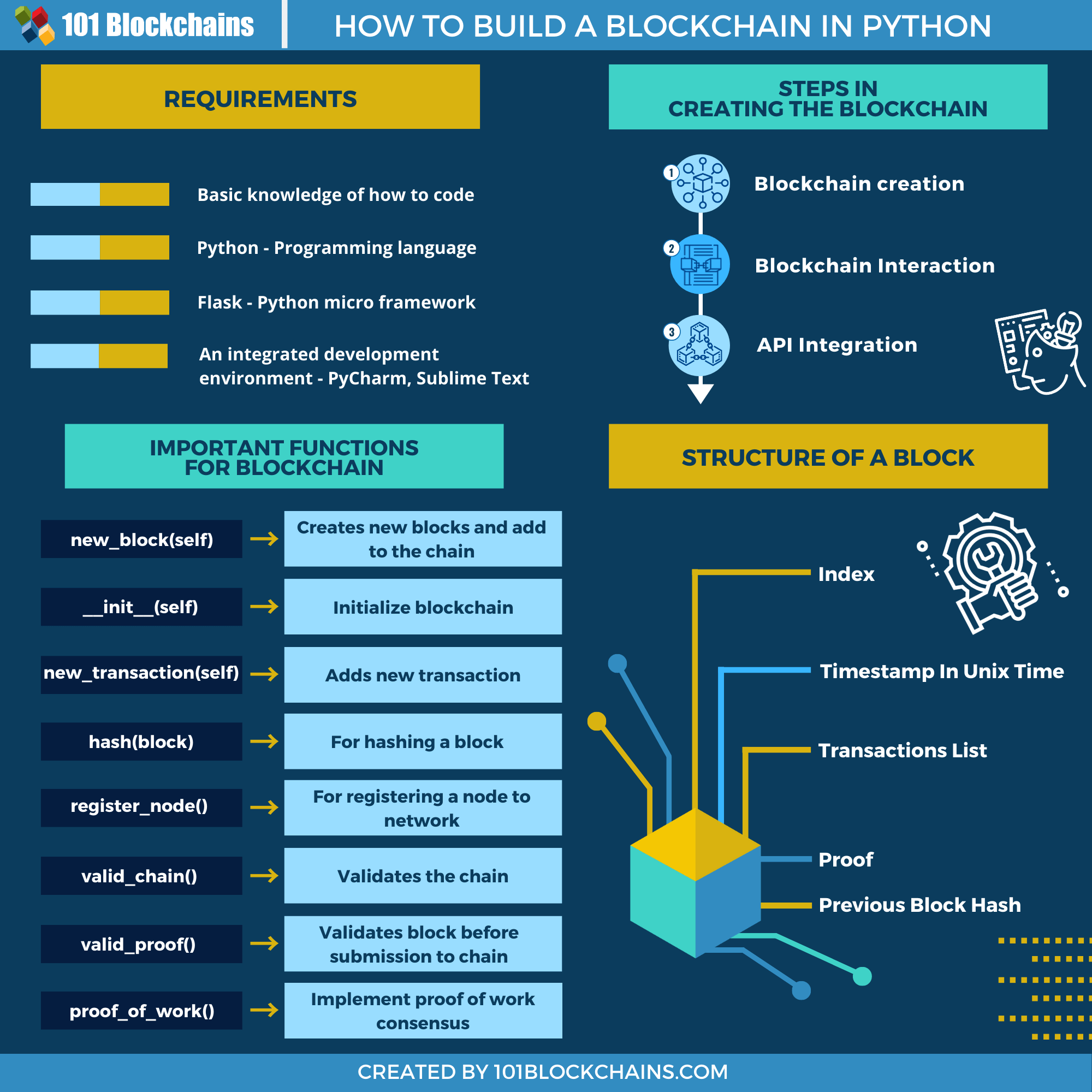 Gentoo Portage Overlays - dev-python/python-blockchain-api