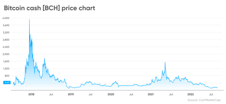 Bitcoin Cash Price, Chart, & Supply Details - BCH Price | Gemini