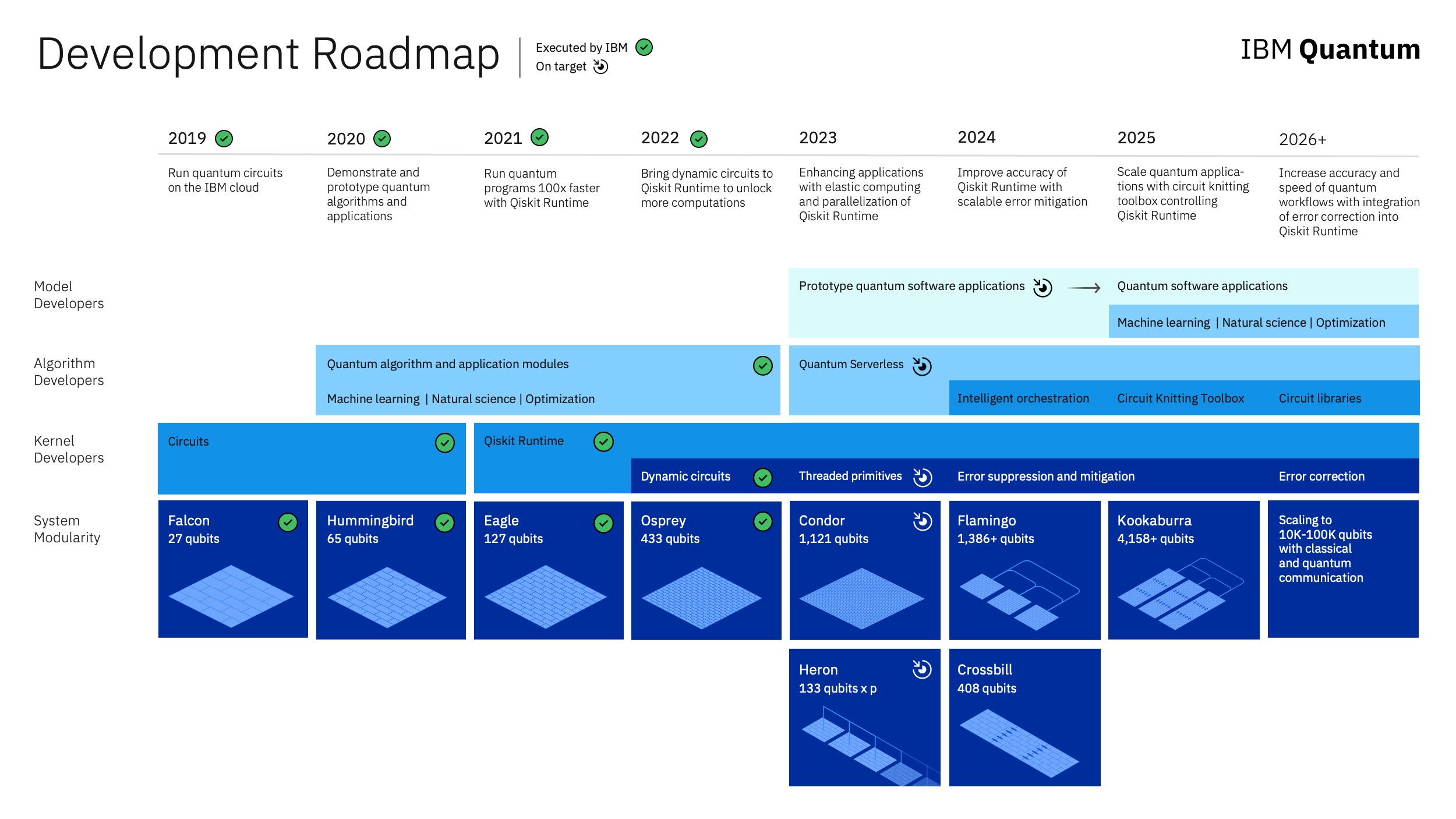 IBM's Latest Roadmap Shows Path to Deliver 4,+ Qubit System